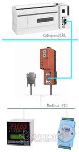德國赫優訊canopen網關和施耐德plc間的通訊研究